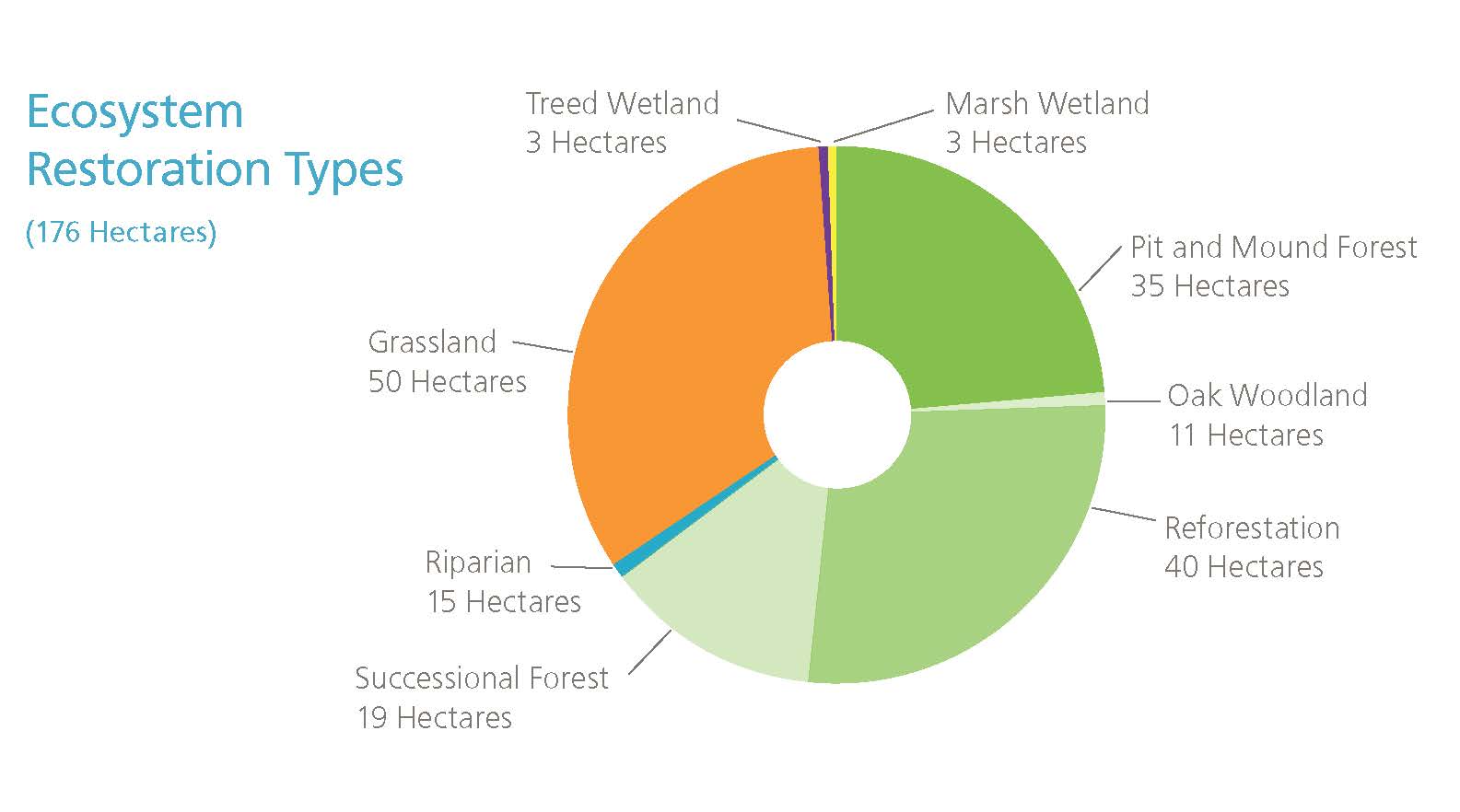 Gráfico circular de los tipos de restauración de ecosistemas