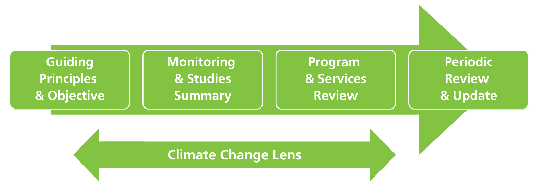 Climate change lens arrow for Watershed Strategy