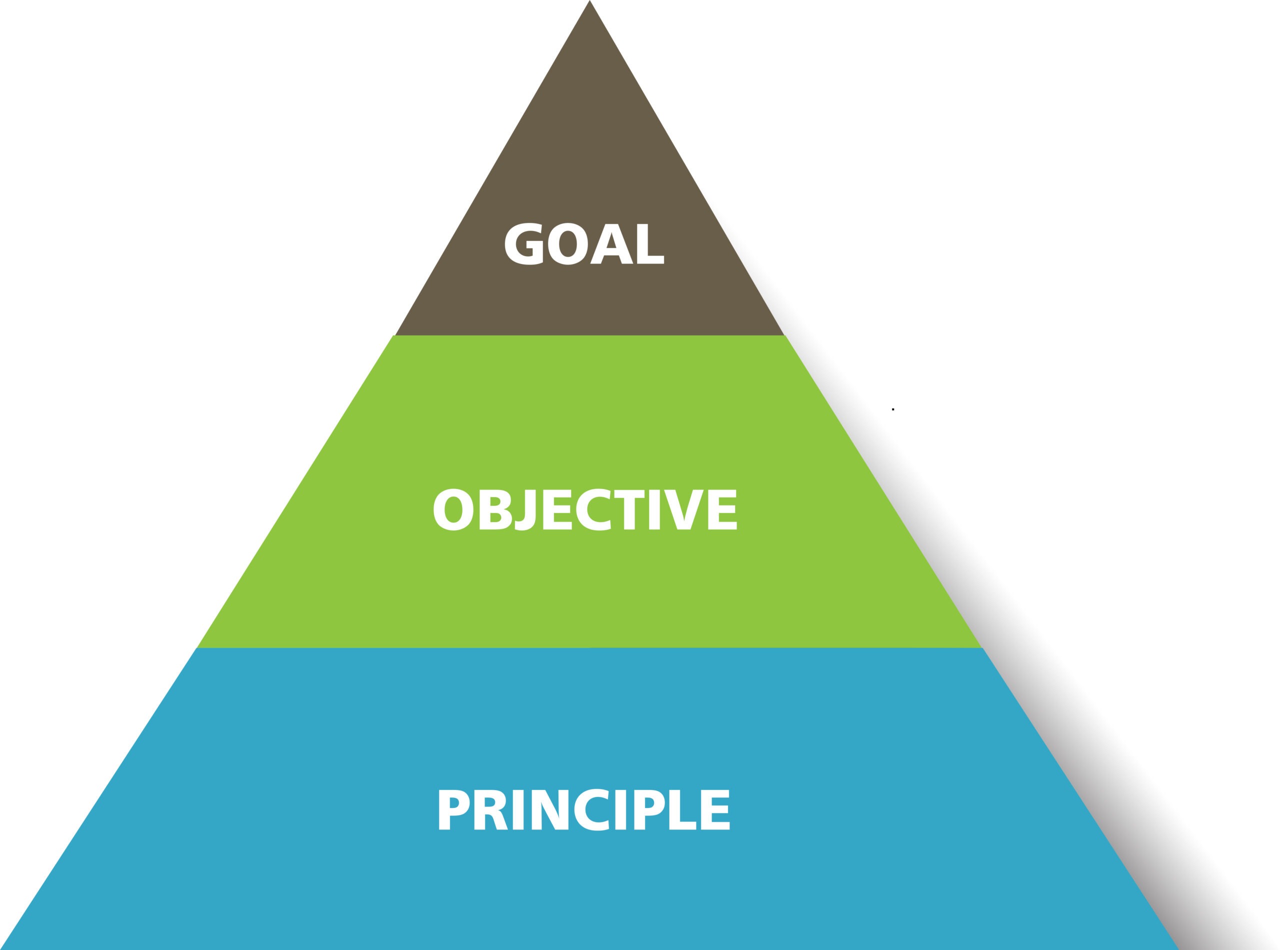 Tiered pyramid with three layers: goal, objective and principle.